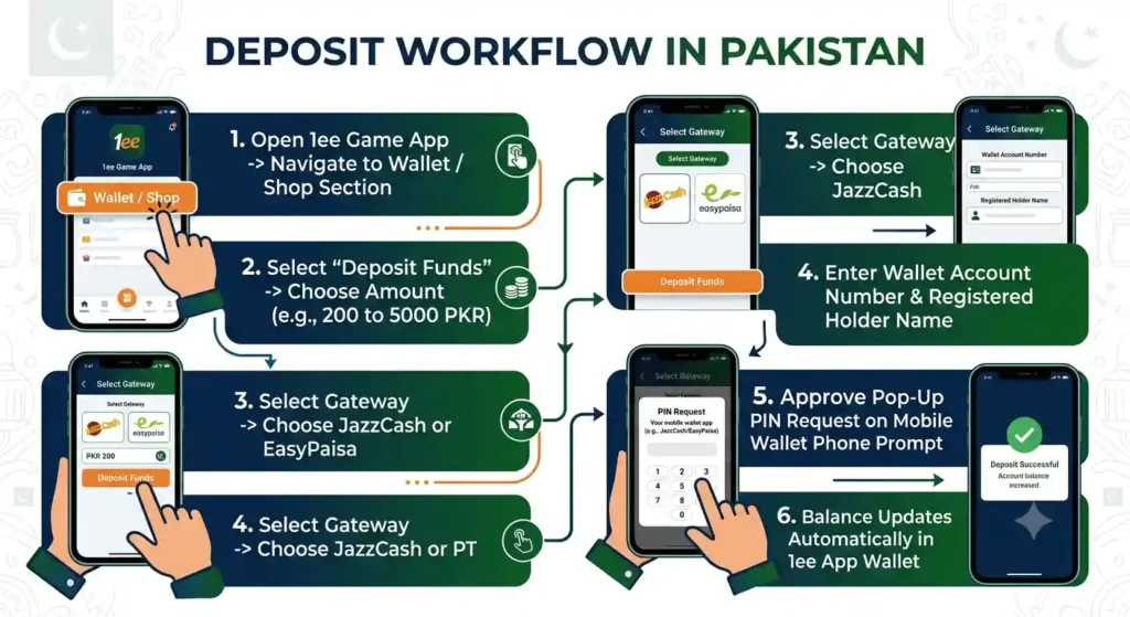 A visual step-by-step guide illustrating how to deposit PKR into the 1ee Game app wallet in Pakistan using JazzCash and EasyPaisa, from selecting the amount to confirming with a PIN.