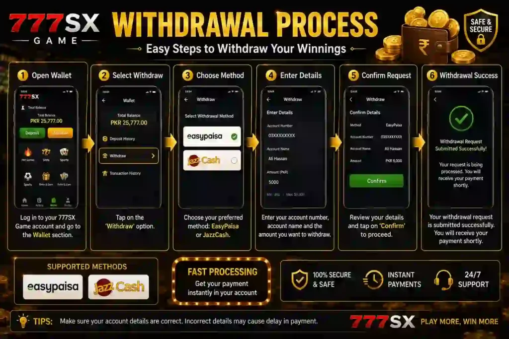Infographic showing the 777SX Game withdrawal process with step-by-step instructions, including opening the wallet, selecting withdrawal, choosing Easypaisa or JazzCash, entering account details, confirming the request, and successful withdrawal confirmation.