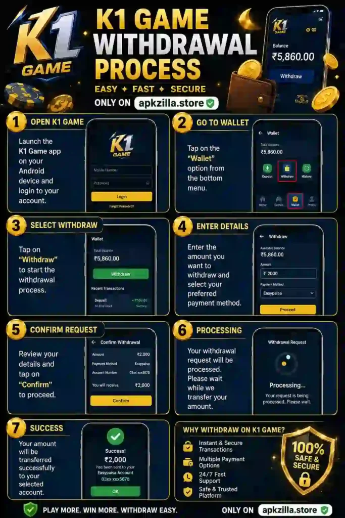 A professional infographic illustrating the K1 Game withdrawal process on Android. The guide shows seven steps: opening the K1 Game app, accessing the wallet, selecting the withdrawal option, entering the withdrawal amount and payment details, confirming the request, waiting for processing, and receiving a successful withdrawal notification. The design features a black-and-gold theme with smartphone screens, wallet icons, security badges, and APKZilla.store branding.